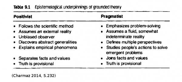  Positivistisches und pragmatistisches Theorieverständnis im Vergleich