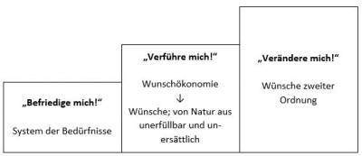 Bolz: Das Drei-Stufen-Modell des Konsums