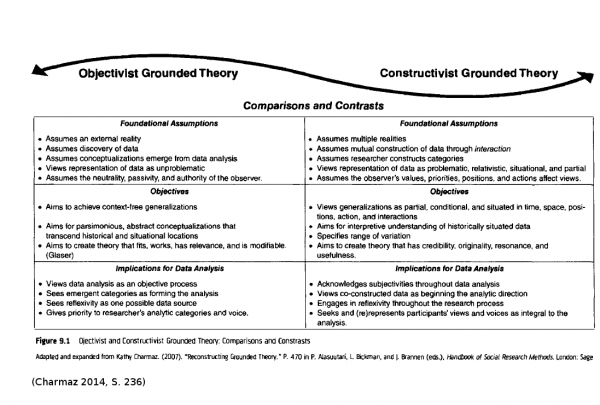  Objektivistische und Konstruktivistische Grounded Theory im Vergleich